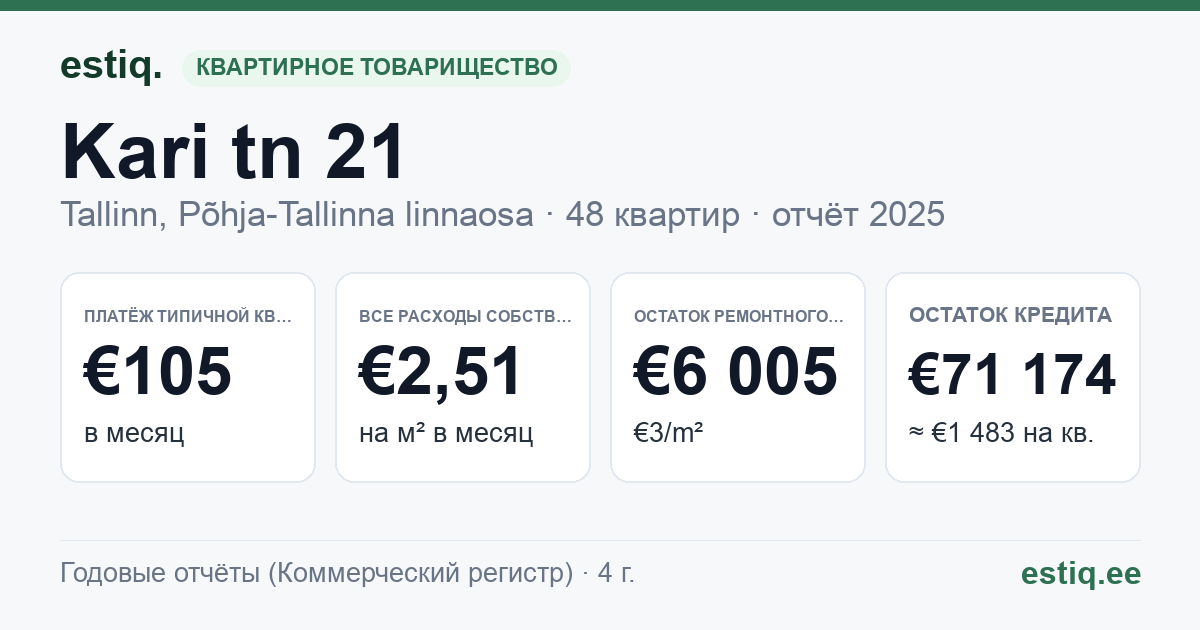 Tallinn, Kari tn 21 korteriühistu: основные показатели 2025 — типичная квартира €105 в месяц