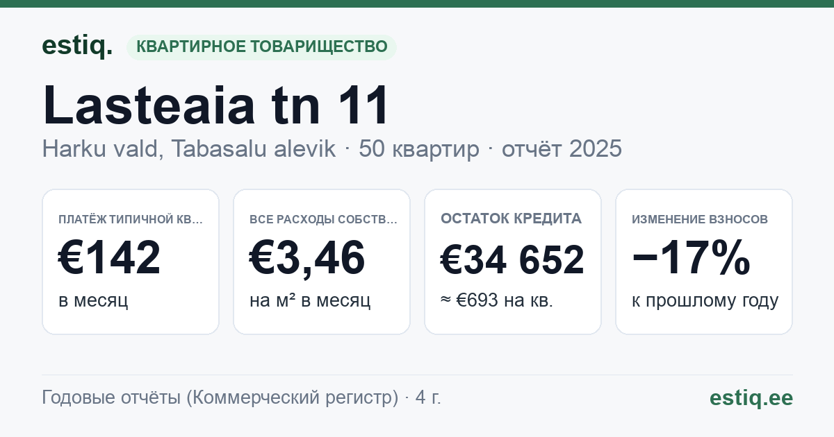 Harku vald, Tabasalu alevik, Lasteaia tn 11 korteriühistu: основные показатели 2025 — типичная квартира €142 в месяц