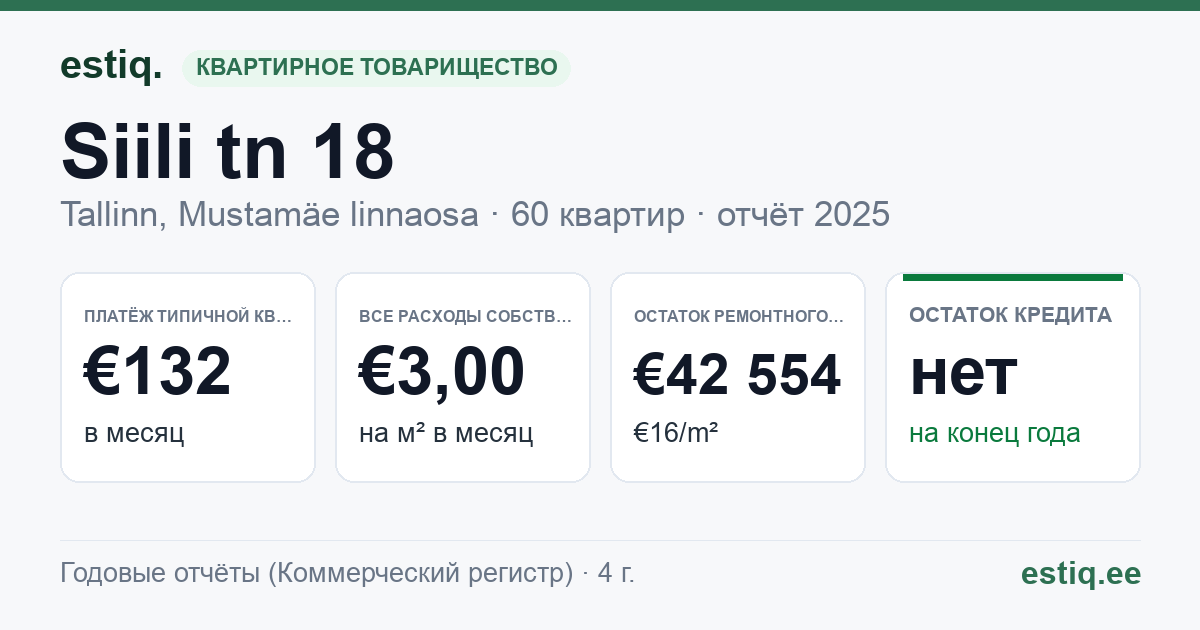 Tallinn, Siili tn 18 korteriühistu: основные показатели 2025 — типичная квартира €132 в месяц