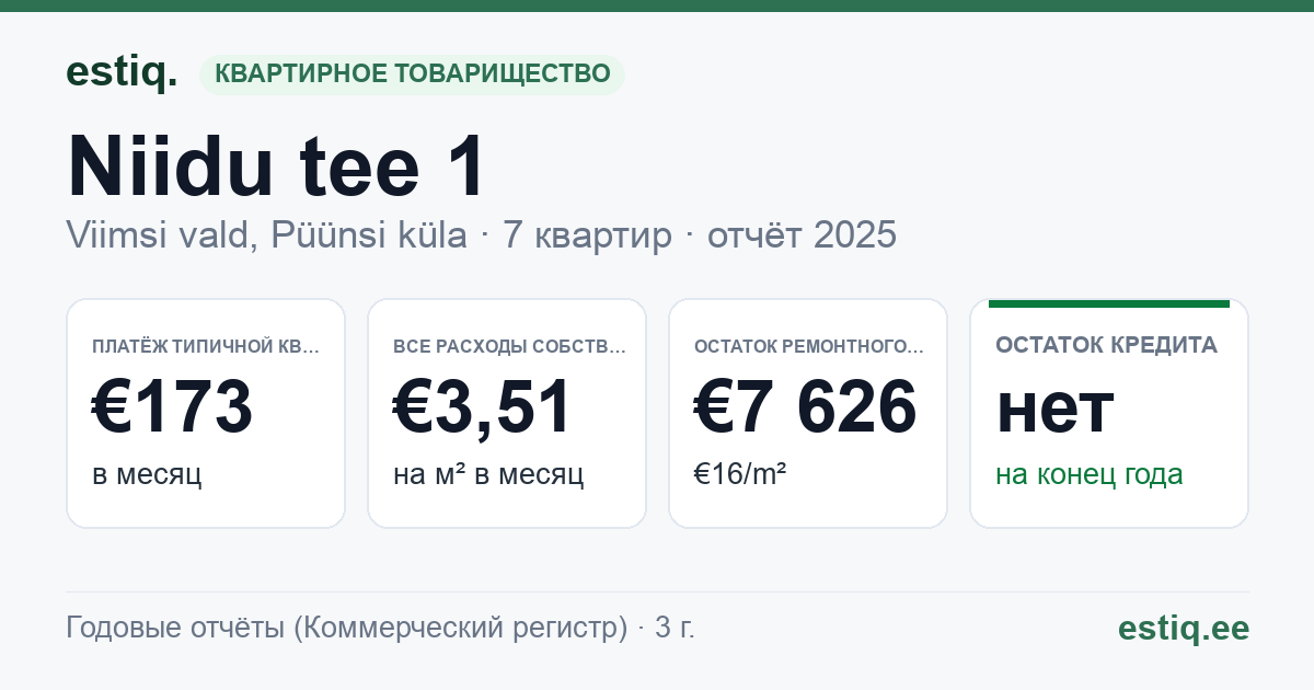 Viimsi vald, Püünsi küla, Niidu tee 1 korteriühistu: основные показатели 2025 — типичная квартира €173 в месяц