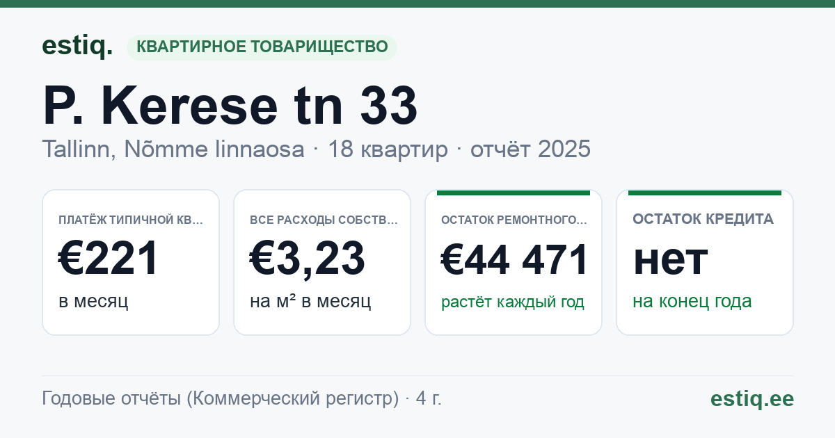 Tallinn, P. Kerese tn 33 korteriühistu: основные показатели 2025 — типичная квартира €221 в месяц