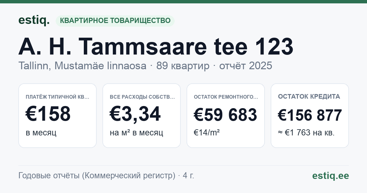 Tallinn, A. H. Tammsaare tee 123 korteriühistu: основные показатели 2025 — типичная квартира €158 в месяц