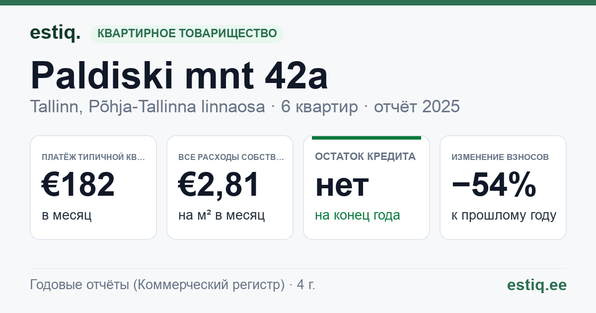 Tallinn, Paldiski mnt 42a korteriühistu: основные показатели 2025 — типичная квартира €182 в месяц