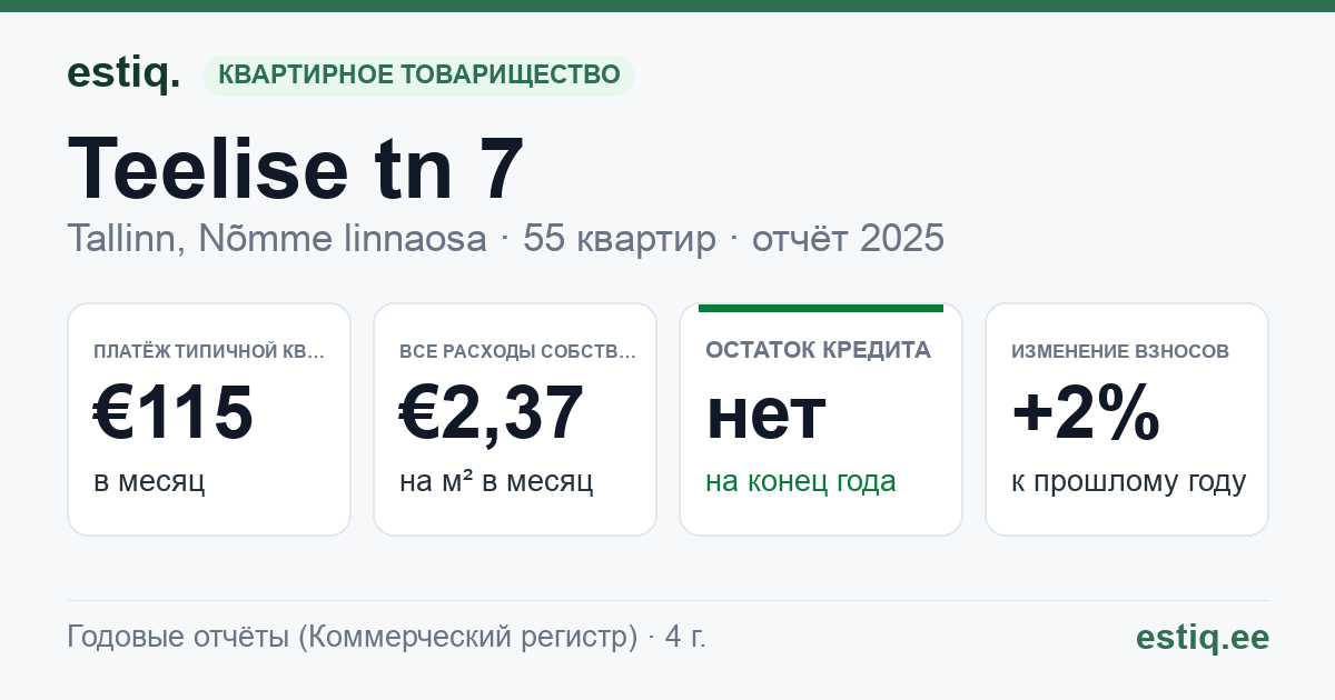 Tallinn, Teelise tn 7 korteriühistu: основные показатели 2025 — типичная квартира €115 в месяц