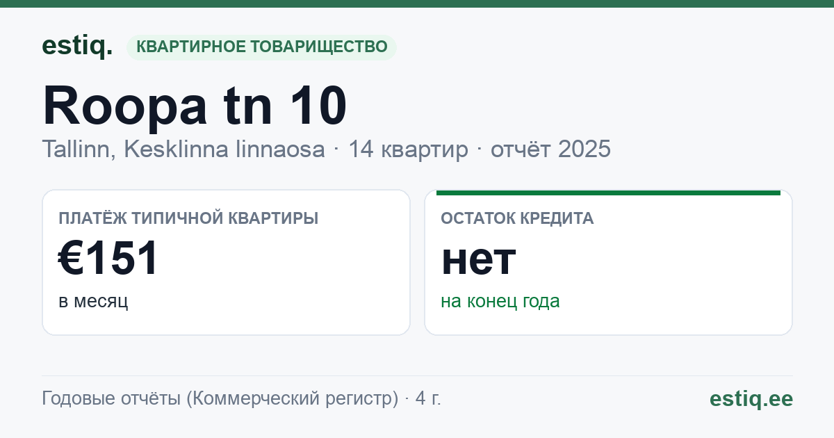 Tallinn, Roopa tn 10 korteriühistu: основные показатели 2025 — типичная квартира €151 в месяц