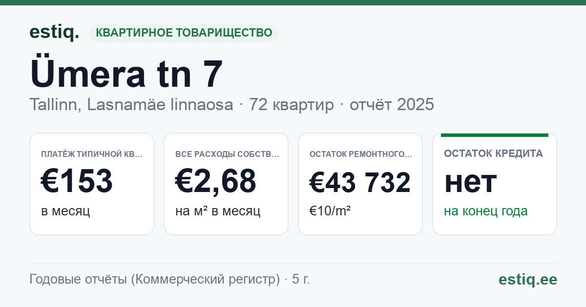 Tallinn, Ümera tn 7 korteriühistu: основные показатели 2025 — типичная квартира €153 в месяц