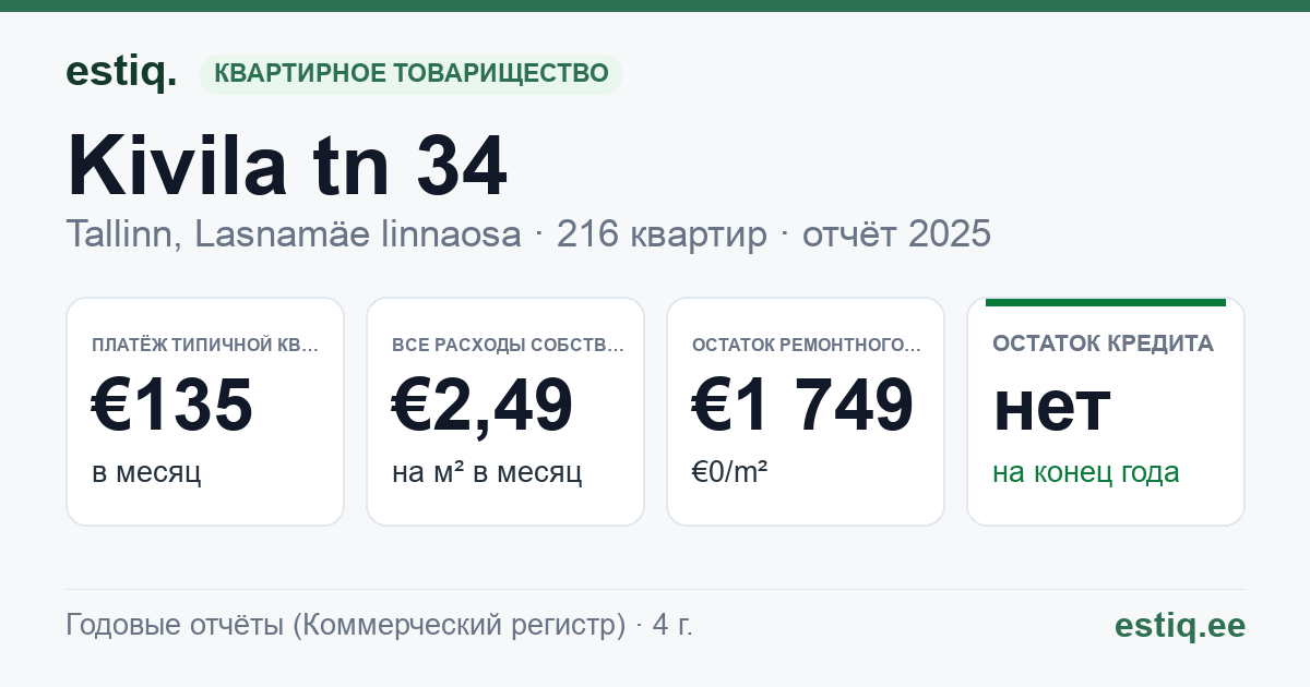 Tallinn, Kivila tn 34 korteriühistu: основные показатели 2025 — типичная квартира €135 в месяц