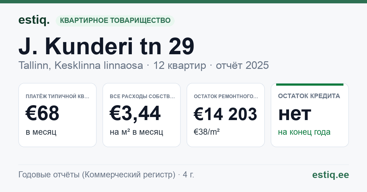 Tallinn, J. Kunderi tn 29 korteriühistu: основные показатели 2025 — типичная квартира €68 в месяц