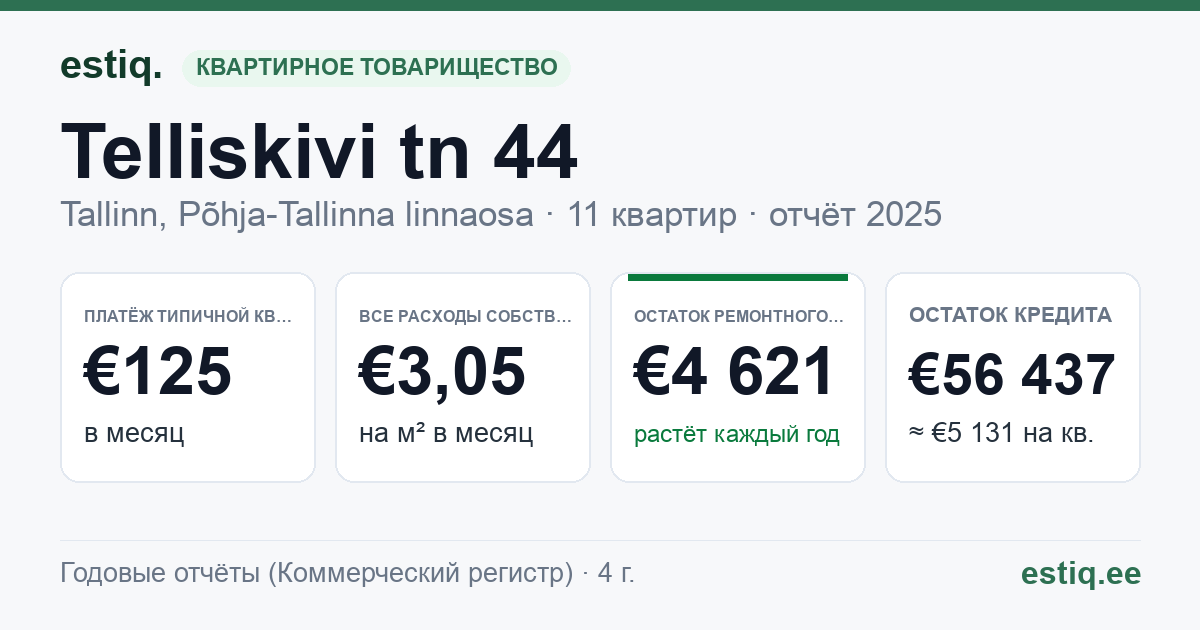 Tallinn, Telliskivi tn 44 korteriühistu: основные показатели 2025 — типичная квартира €125 в месяц
