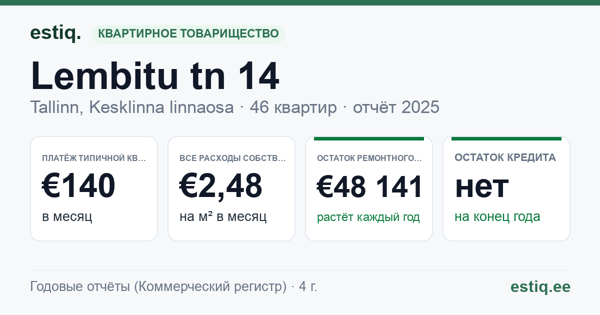 Tallinn, Lembitu tn 14 korteriühistu: основные показатели 2025 — типичная квартира €140 в месяц