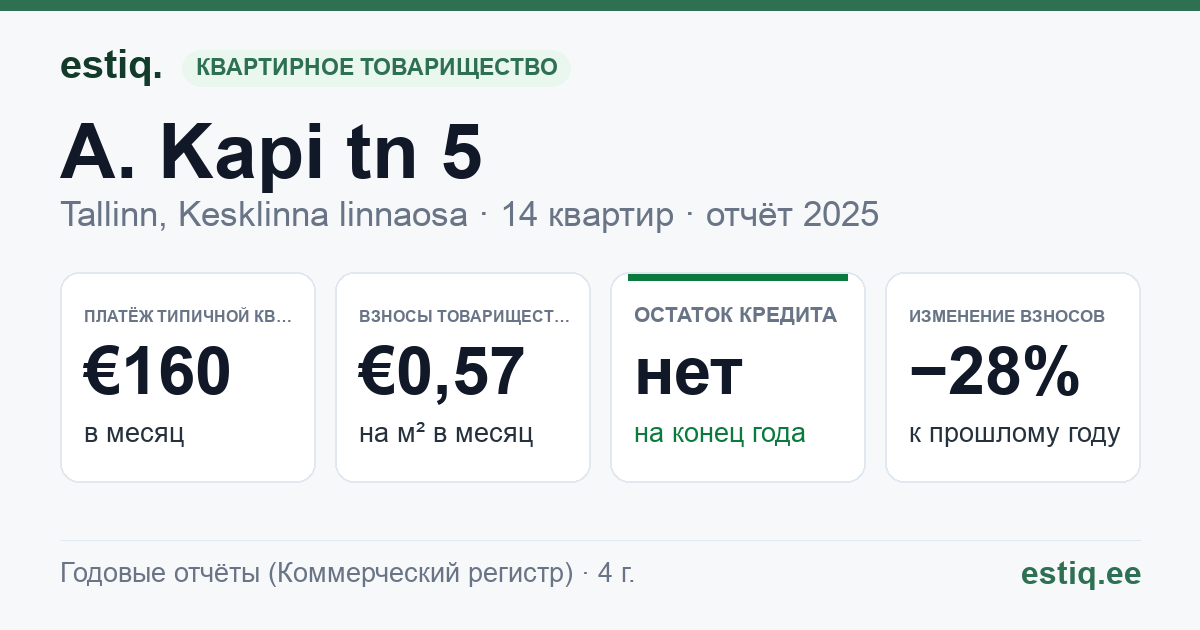 Tallinn, A. Kapi tn 5 korteriühistu: основные показатели 2025 — типичная квартира €160 в месяц