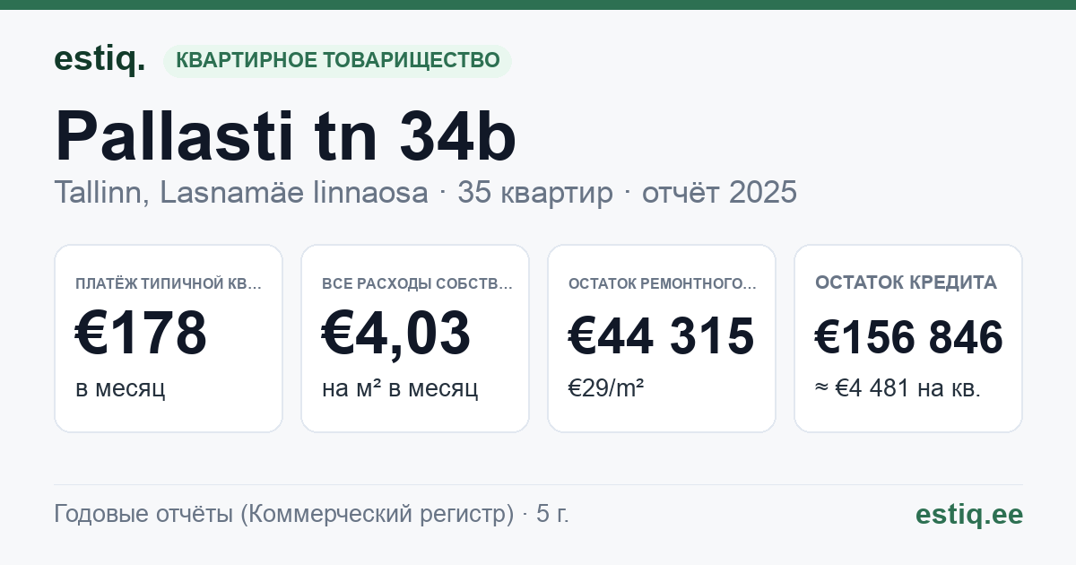 Tallinn, Pallasti tn 34b korteriühistu: основные показатели 2025 — типичная квартира €178 в месяц
