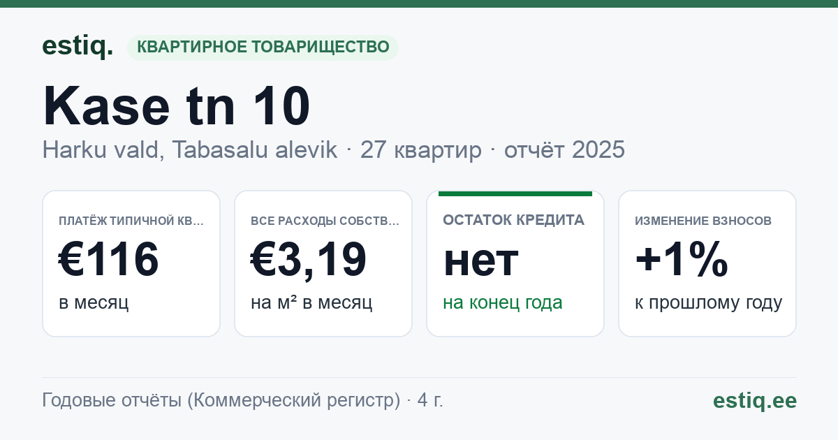 Harku vald, Tabasalu alevik, Kase tn 10 korteriühistu: основные показатели 2025 — типичная квартира €116 в месяц