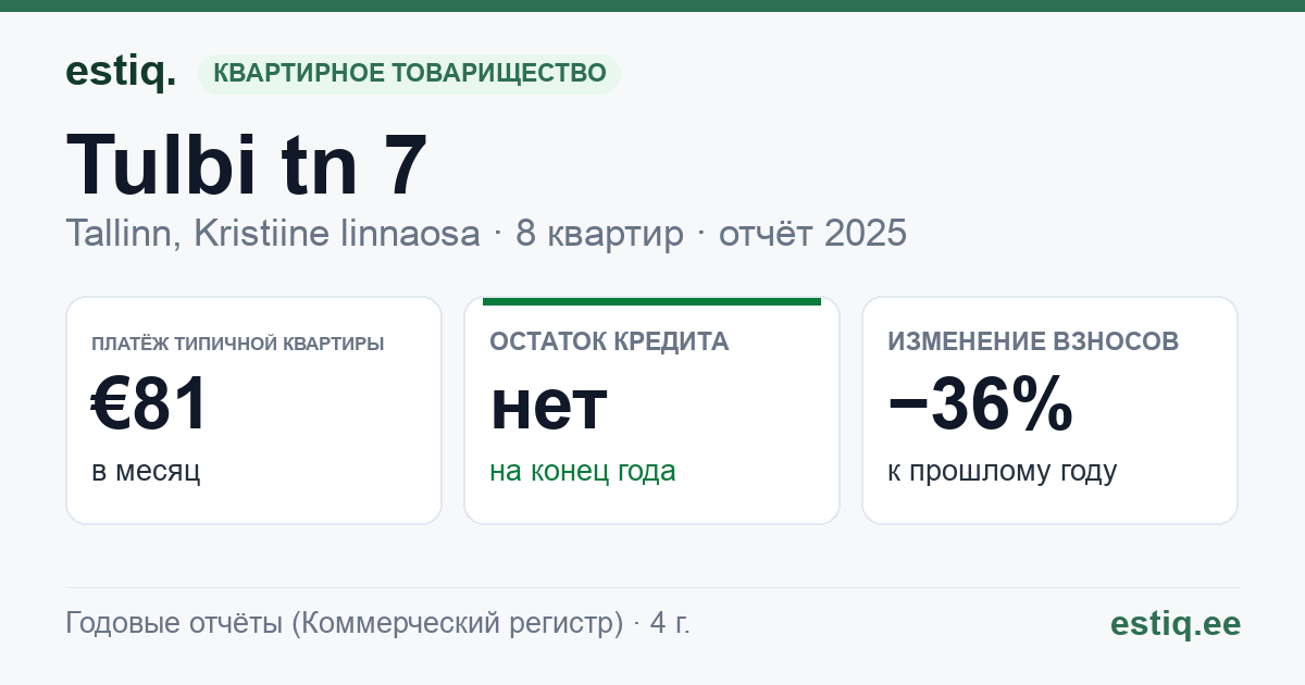 Tallinn, Tulbi tn 7, Tulbi tn 7a korteriühistu: основные показатели 2025 — типичная квартира €81 в месяц
