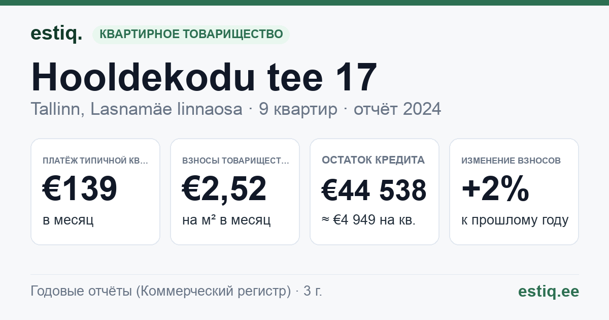 Tallinn, Hooldekodu tee 17 korteriühistu: основные показатели 2024 — типичная квартира €139 в месяц