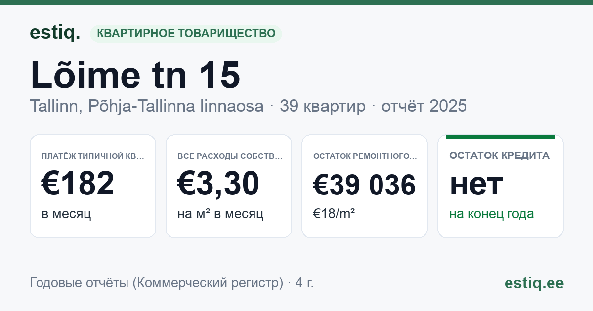Tallinn, Lõime tn 15 // Tuulemaa tn 9 korteriühistu: основные показатели 2025 — типичная квартира €182 в месяц
