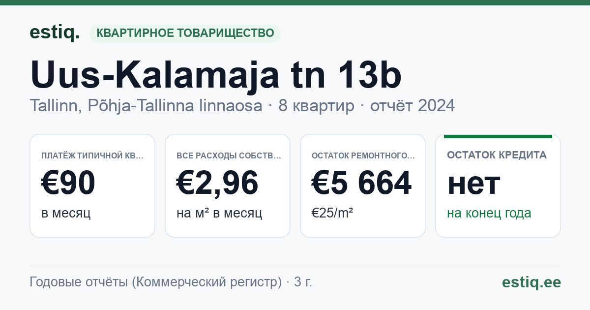 Tallinn, Uus-Kalamaja tn 13b korteriühistu: основные показатели 2024 — типичная квартира €90 в месяц