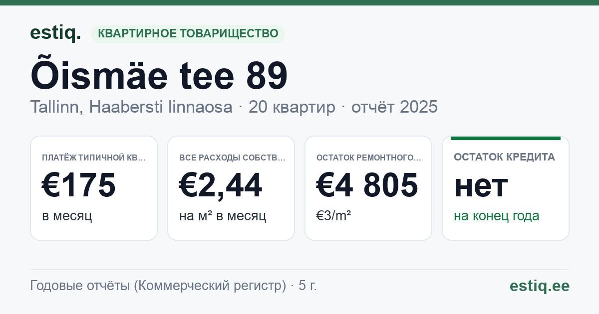 Tallinn, Õismäe tee 89 korteriühistu: основные показатели 2025 — типичная квартира €175 в месяц