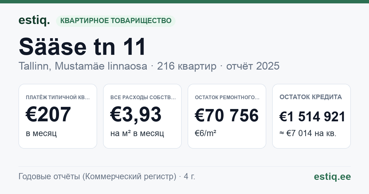 Tallinn, Sääse tn 11 korteriühistu: основные показатели 2025 — типичная квартира €207 в месяц