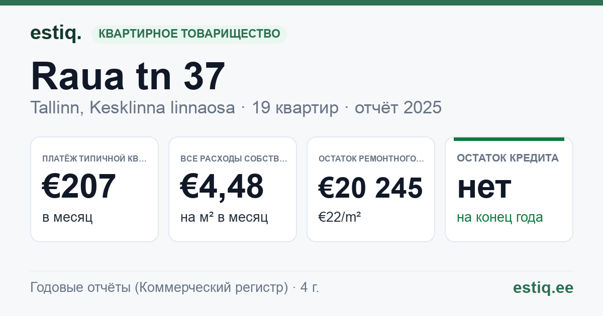 Tallinn, Raua tn 37 korteriühistu: основные показатели 2025 — типичная квартира €207 в месяц