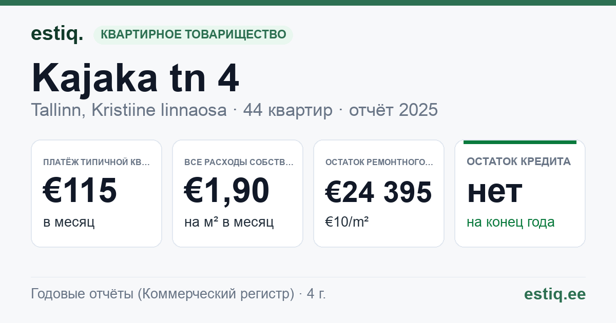 Tallinn, Kajaka tn 4 korteriühistu: основные показатели 2025 — типичная квартира €115 в месяц