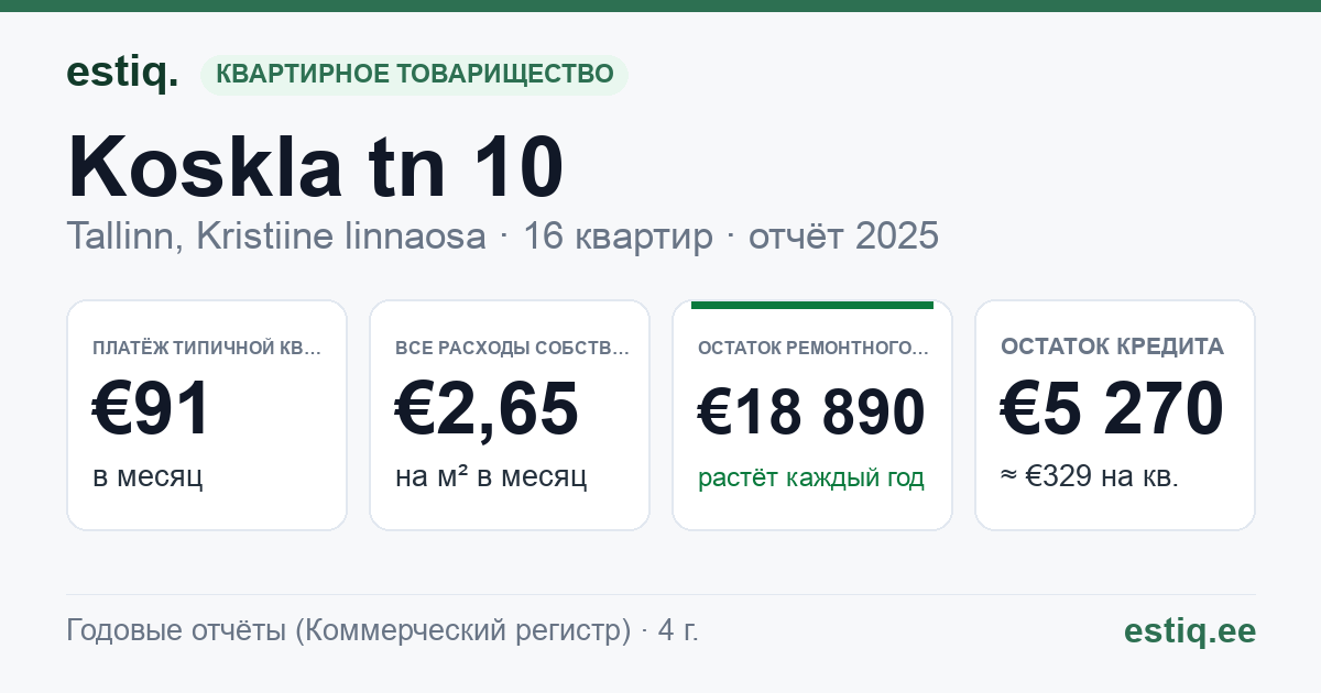 Tallinn, Koskla tn 10 korteriühistu: основные показатели 2025 — типичная квартира €91 в месяц