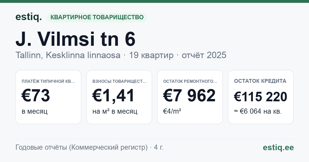 Tallinn, J. Vilmsi tn 6 korteriühistu: основные показатели 2025 — типичная квартира €73 в месяц