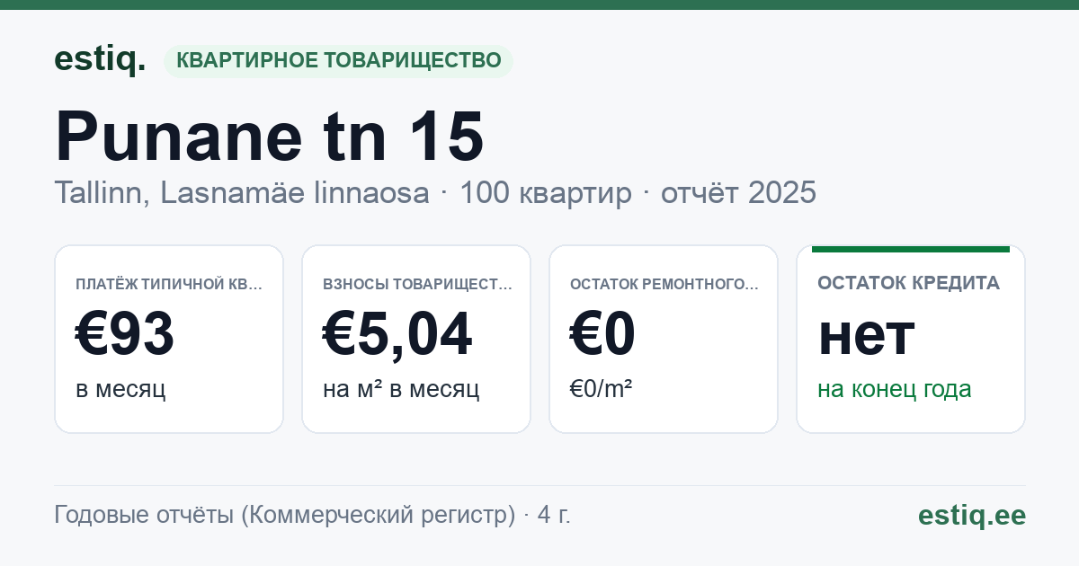 Tallinn, Punane tn 15 korteriühistu: основные показатели 2025 — типичная квартира €93 в месяц