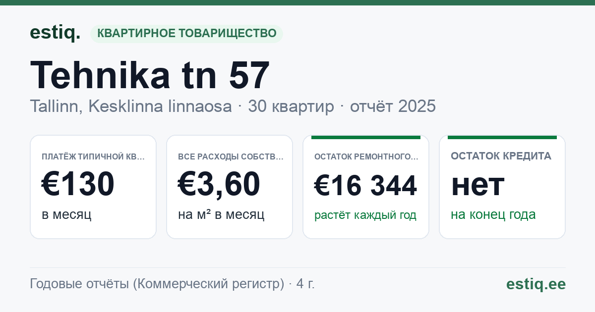 Tallinn, Tehnika tn 57 korteriühistu: основные показатели 2025 — типичная квартира €130 в месяц