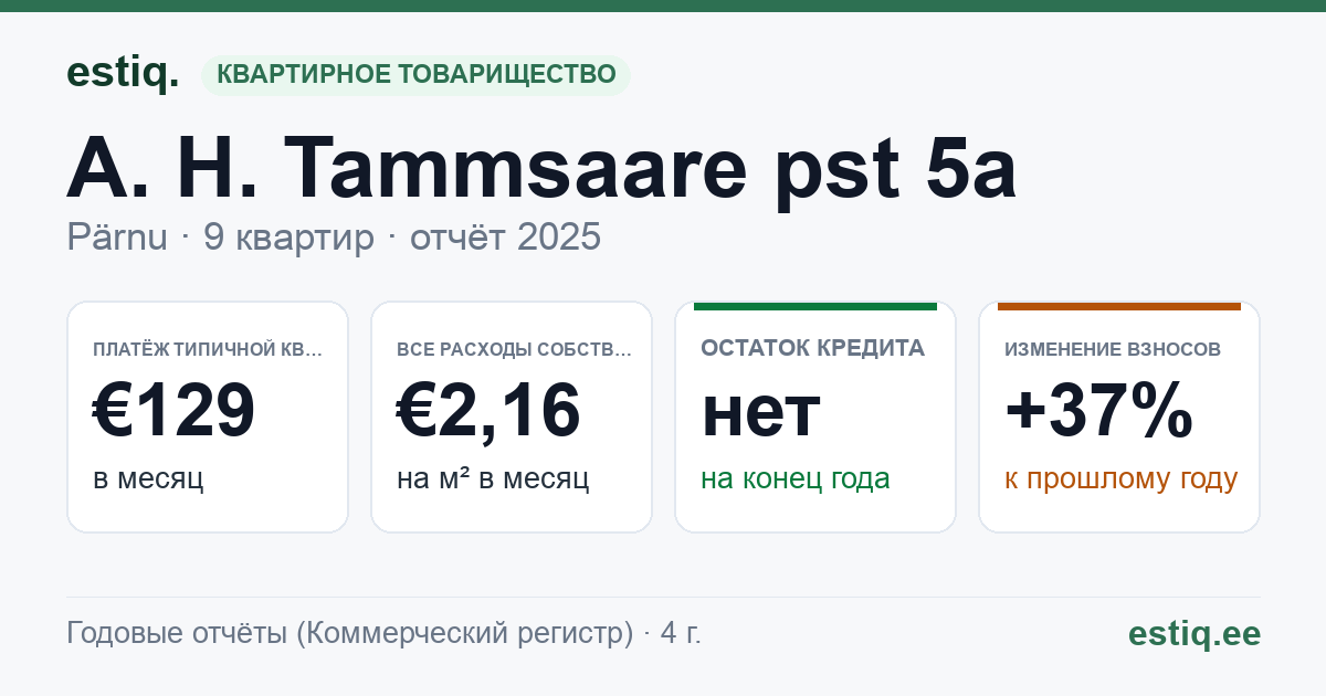 Pärnu linn, A. H. Tammsaare pst 5a korteriühistu: основные показатели 2025 — типичная квартира €129 в месяц