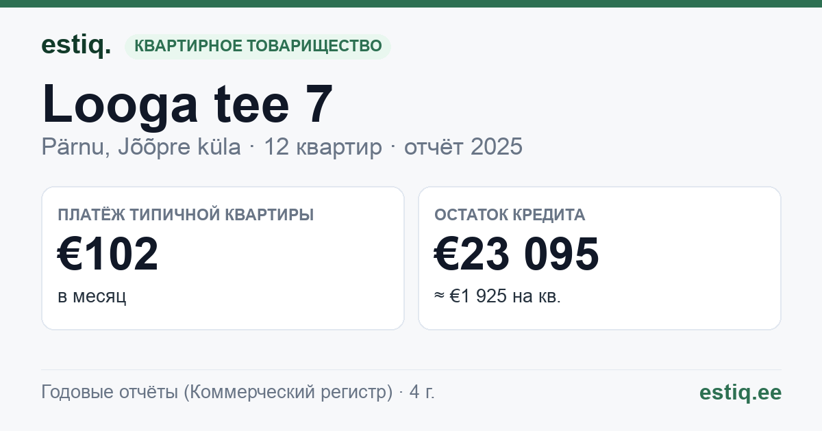 Pärnu linn, Jõõpre küla, Looga tee 7 korteriühistu: основные показатели 2025 — типичная квартира €102 в месяц