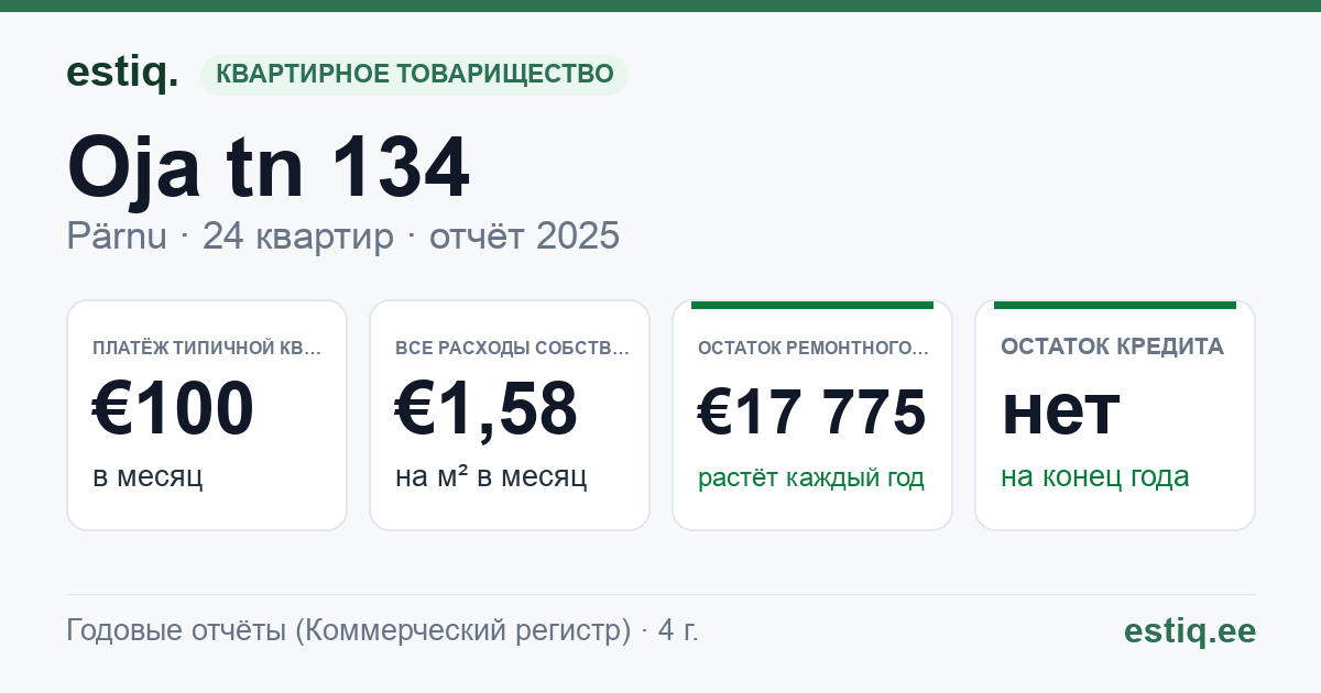 Pärnu linn, Oja tn 134 korteriühistu: основные показатели 2025 — типичная квартира €100 в месяц