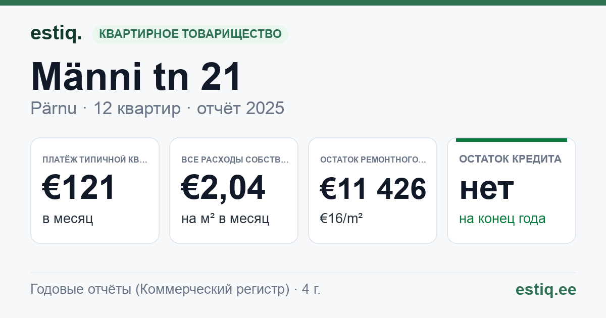 Pärnu linn, Männi tn 21 korteriühistu: основные показатели 2025 — типичная квартира €121 в месяц