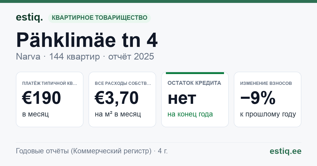 Narva linn, Pähklimäe tn 4 korteriühistu: основные показатели 2025 — типичная квартира €190 в месяц