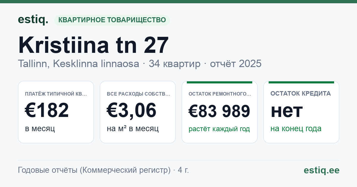 Tallinn, Kristiina tn 27 korteriühistu: основные показатели 2025 — типичная квартира €182 в месяц