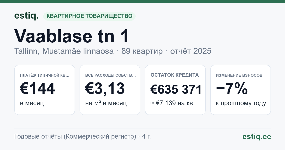 Tallinn, Vaablase tn 1 korteriühistu: основные показатели 2025 — типичная квартира €144 в месяц