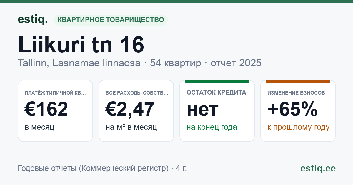 Tallinn, Liikuri tn 16 korteriühistu: основные показатели 2025 — типичная квартира €162 в месяц