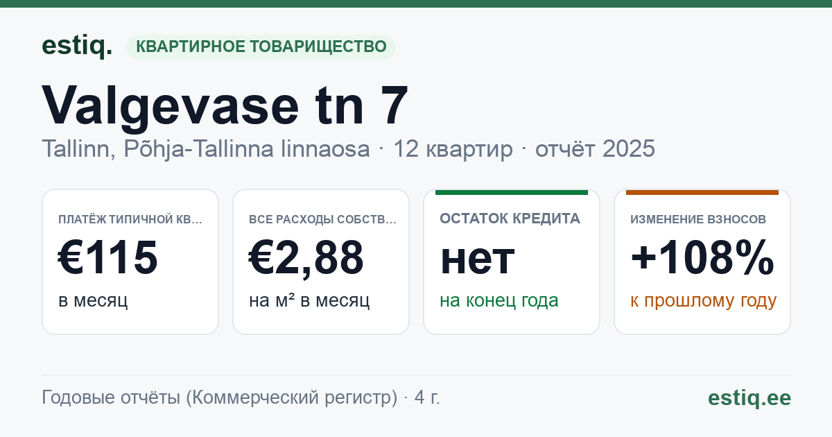 Tallinn, Valgevase tn 7 korteriühistu: основные показатели 2025 — типичная квартира €115 в месяц