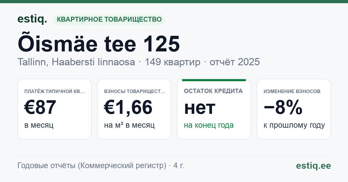 Tallinn, Õismäe tee 125 // 127 // 129 // 131 korteriühistu: основные показатели 2025 — типичная квартира €87 в месяц