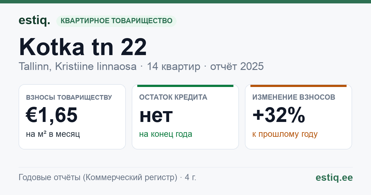 Tallinn, Kotka tn 22 korteriühistu: основные показатели 2025
