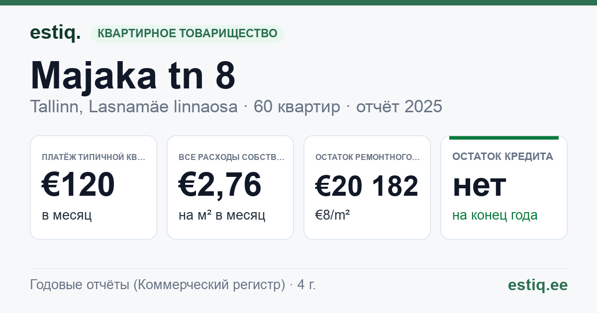 Tallinn, Majaka tn 8 korteriühistu: основные показатели 2025 — типичная квартира €120 в месяц