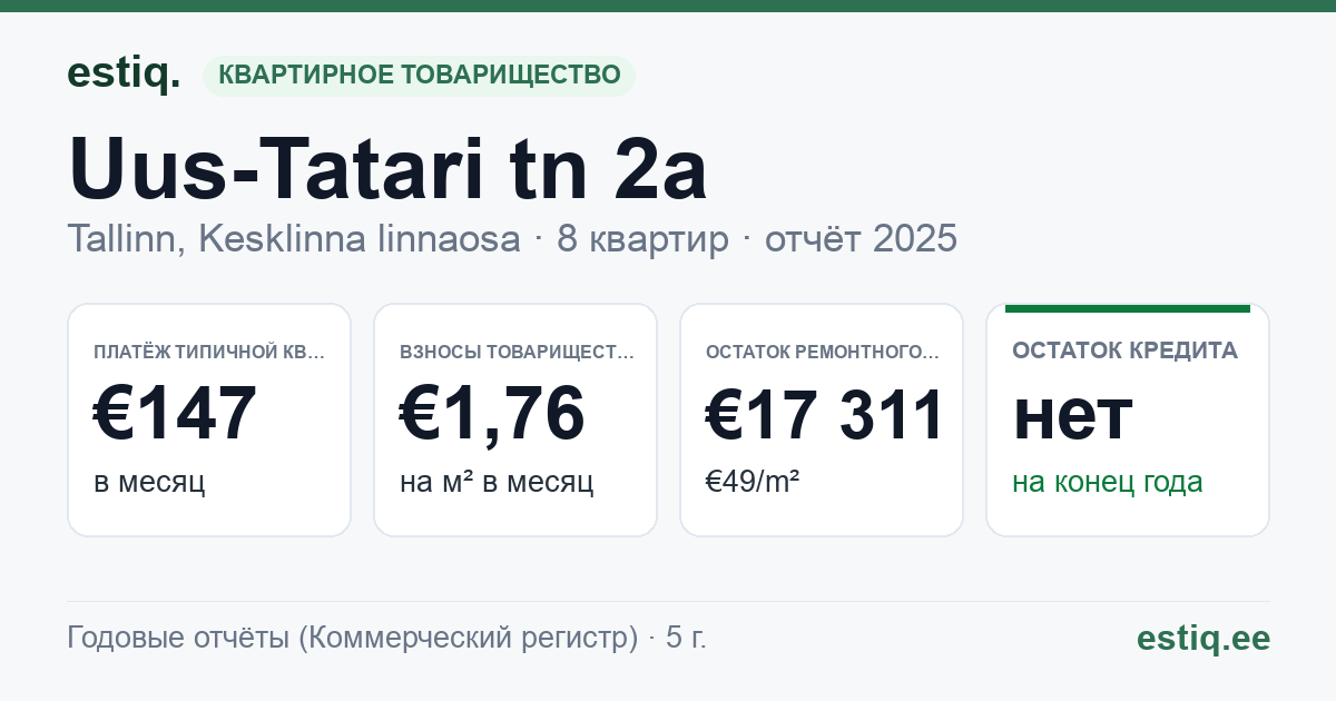 Tallinn, Uus-Tatari tn 2a korteriühistu: основные показатели 2025 — типичная квартира €147 в месяц