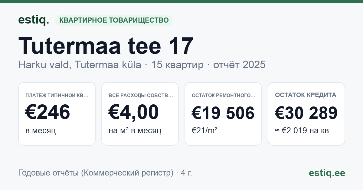 Harku vald, Tutermaa küla, Tutermaa tee 17 korteriühistu: основные показатели 2025 — типичная квартира €246 в месяц