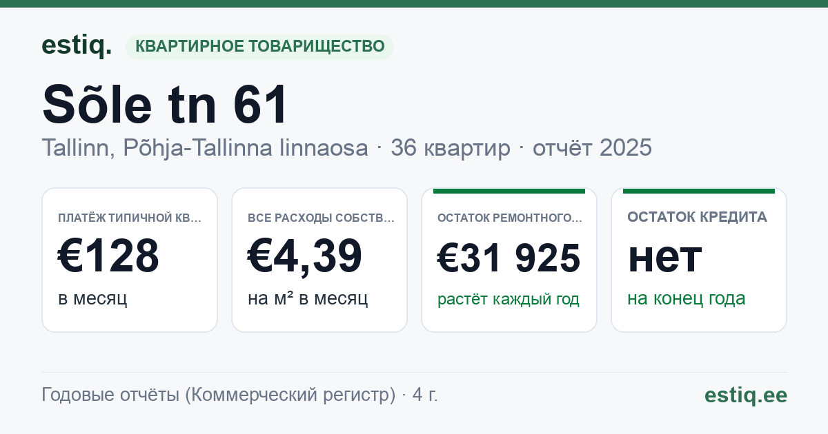 Tallinn, Sõle tn 61 korteriühistu: основные показатели 2025 — типичная квартира €128 в месяц