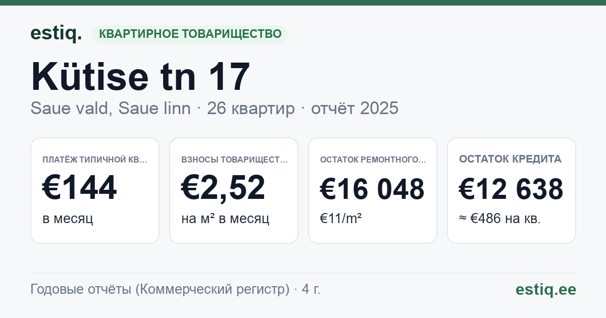 Saue vald, Saue linn, Kütise tn 17 korteriühistu: основные показатели 2025 — типичная квартира €144 в месяц