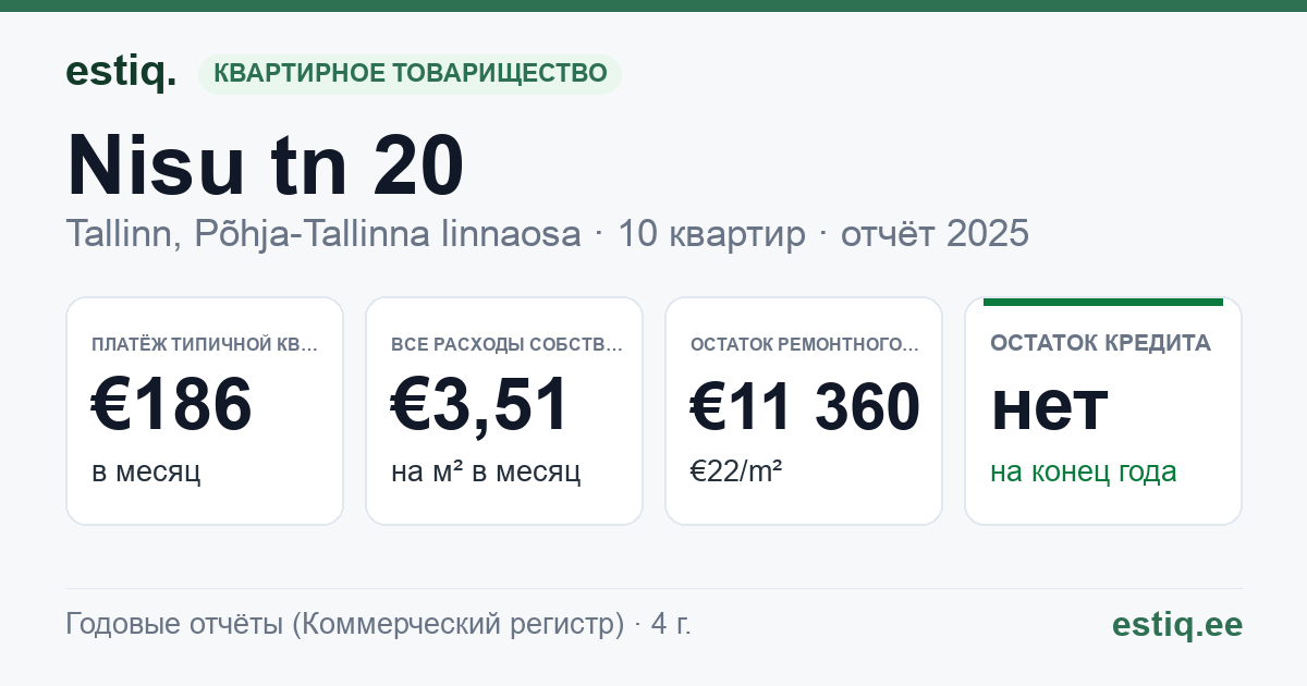Tallinn, Nisu tn 20 korteriühistu: основные показатели 2025 — типичная квартира €186 в месяц