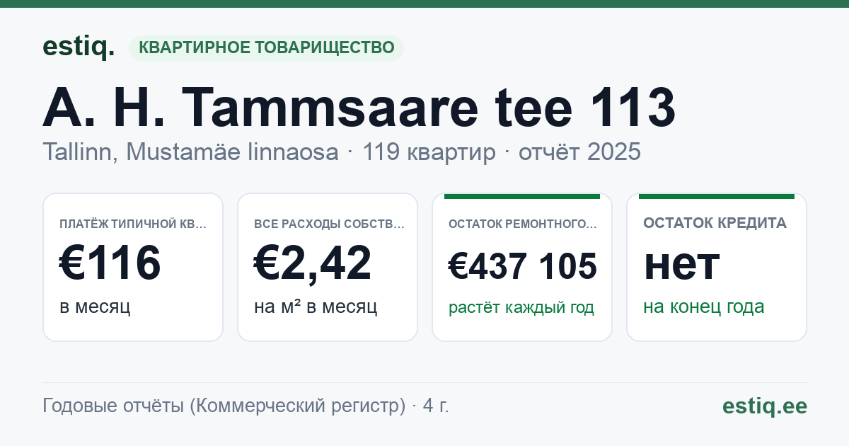 Tallinn, A. H. Tammsaare tee 113 korteriühistu: основные показатели 2025 — типичная квартира €116 в месяц