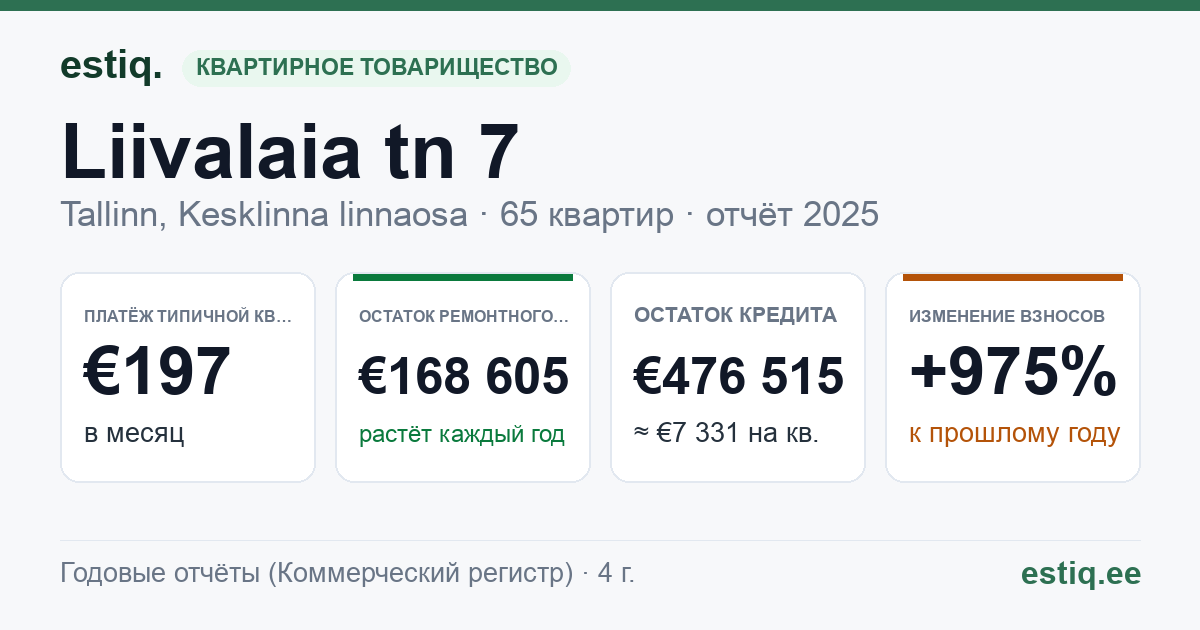 Tallinn, Liivalaia tn 7 korteriühistu: основные показатели 2025 — типичная квартира €197 в месяц