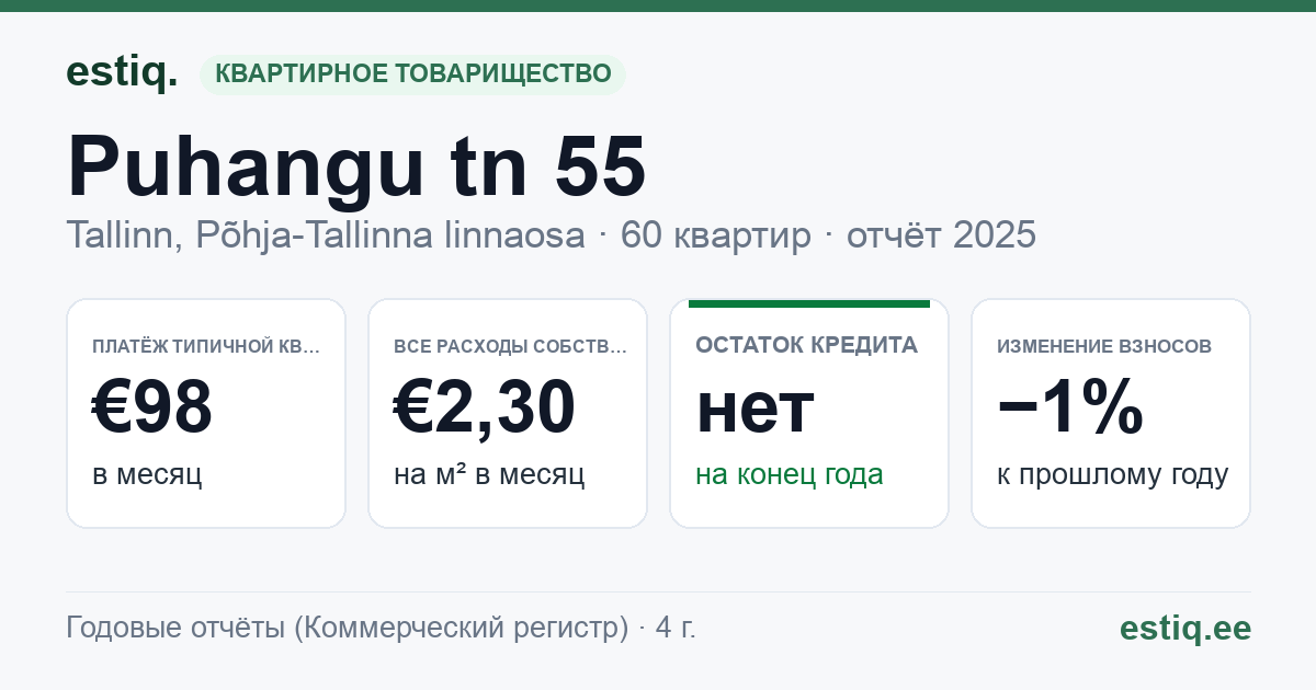 Tallinn, Puhangu tn 55 korteriühistu: основные показатели 2025 — типичная квартира €98 в месяц