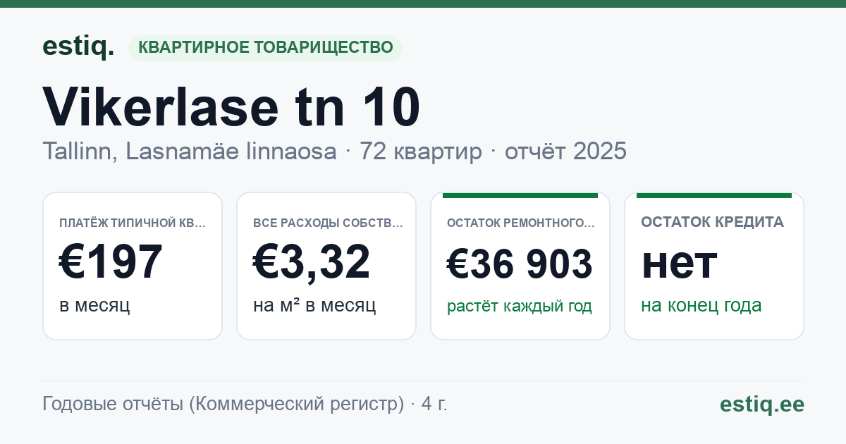 Tallinn, Vikerlase tn 10 korteriühistu: основные показатели 2025 — типичная квартира €197 в месяц
